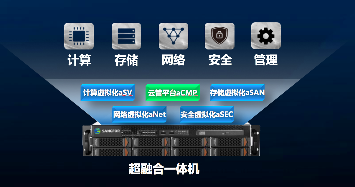 深信服短信接口配置文档